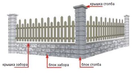 Стеновые блоки, столбы, решетка, Русский Дом 7-░░░-░░░░░░5 Ивановская область