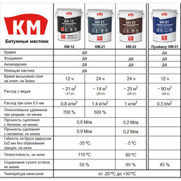 Мастика битумная для кровли и фундамента КМ-21 20 кг