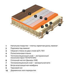 Экструдированный пенополистирол Пеноплэкс Комфорт 20х585х1185 мм